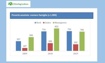Povertagrave; assoluta: +60% nellultimo decennio, -9% nel 2019 sul 2018. Nel 2020 previsto un incremento del 30%